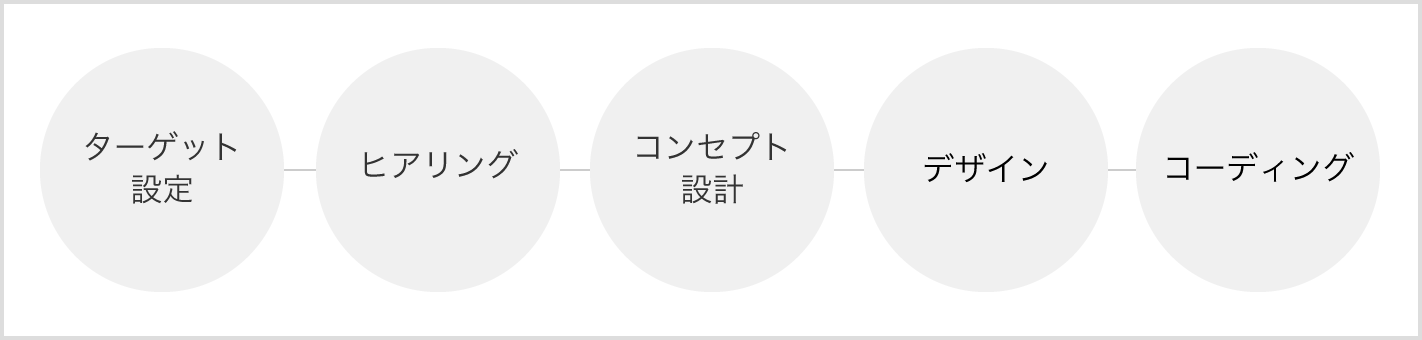 クライアント調査→ターゲットの具体化→参考デザインピックアップ→デザイン作成