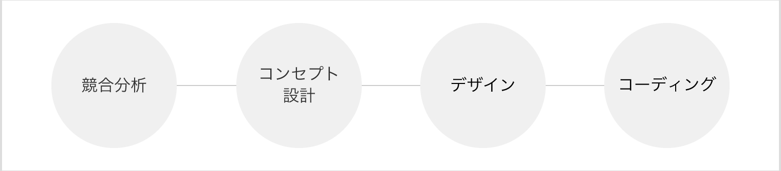 競合分析→コンセプト設計→デザイン→コーディング