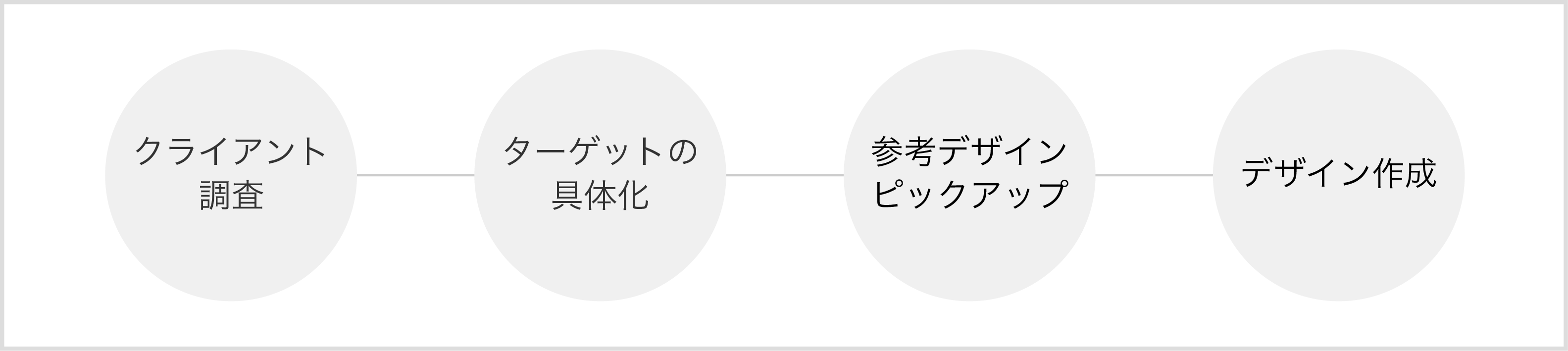 クライアント調査→ターゲットの具体化→参考デザインピックアップ→デザイン作成